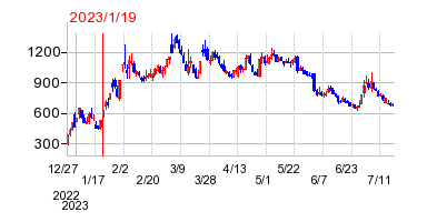 2023年1月19日 10:45前後のの株価チャート